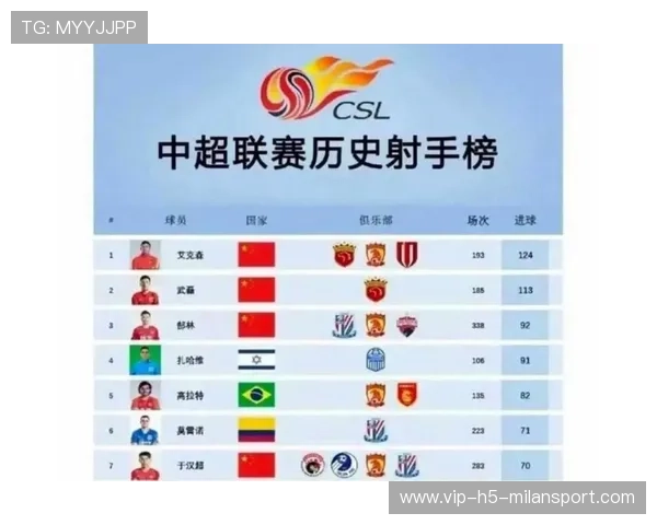 山东泰山豪取10场不败继续领跑中超射手榜第一,状态火热表现不容小觑 山东泰山豪取10场不败继续领跑中超射手榜第一,状态火热表现不容小觑